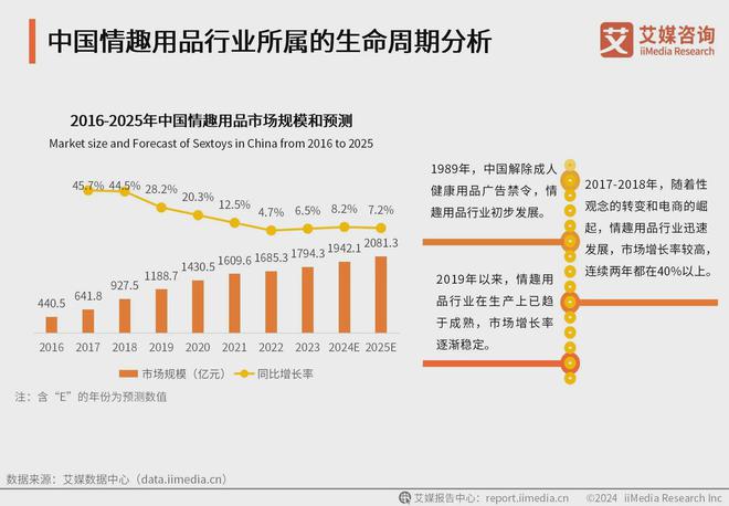 用品行业消费者洞察分析：消费者价值观念开放mg不朽情缘游戏网站登录2024年中国情趣(图2)