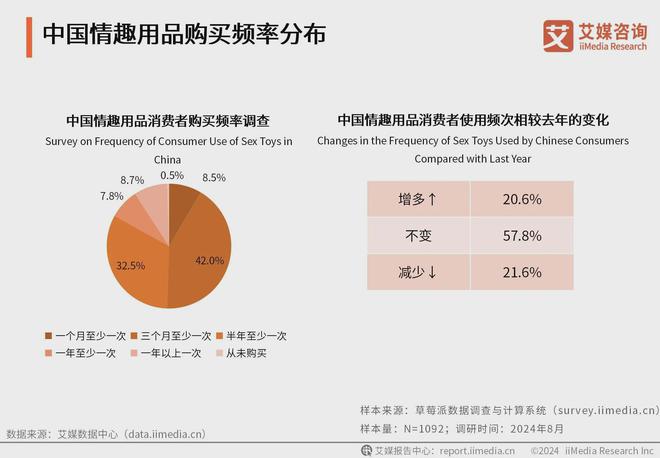 用品行业消费者洞察分析：消费者价值观念开放mg不朽情缘游戏网站登录2024年中国情趣(图3)