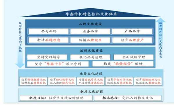 信托文化筑牢发展根基 创新普惠金融服务实体经济MG不朽情缘华鑫信托党委书记、董事长朱勇：深耕(图2)
