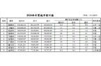 次落定：三城跃升七城规模过万亿不朽情缘试